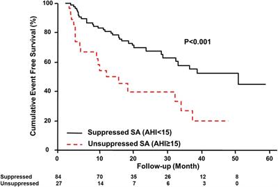 Clinical outcomes of chronic heart failure patients with unsuppressed sleep apnea by positive airway pressure therapy